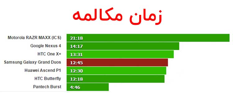 تست زمان مکالمه باتری گلکسی گرند Grand